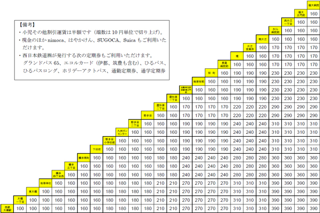 運賃（予定）